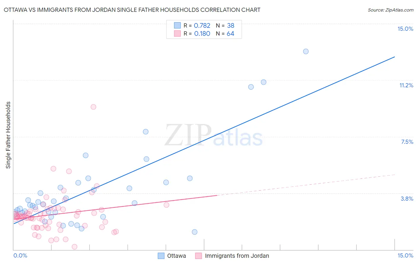 Ottawa vs Immigrants from Jordan Single Father Households