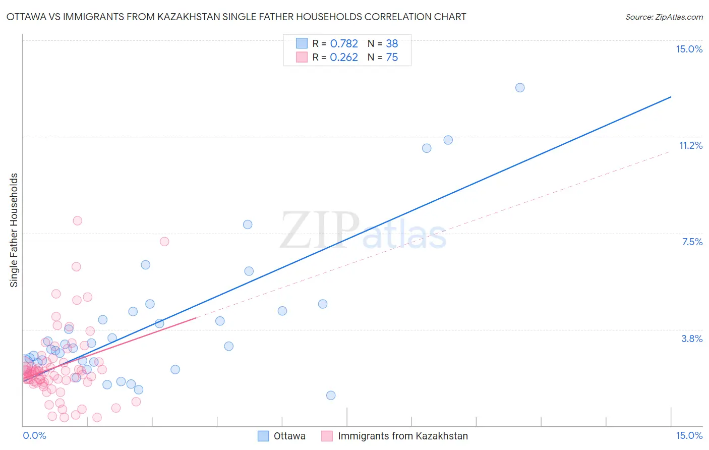 Ottawa vs Immigrants from Kazakhstan Single Father Households