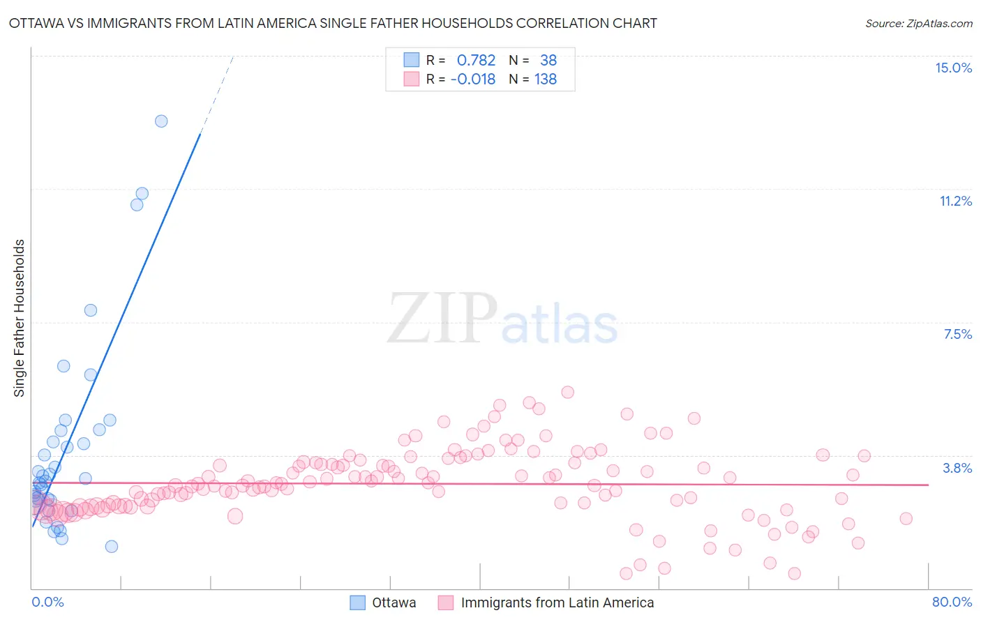 Ottawa vs Immigrants from Latin America Single Father Households