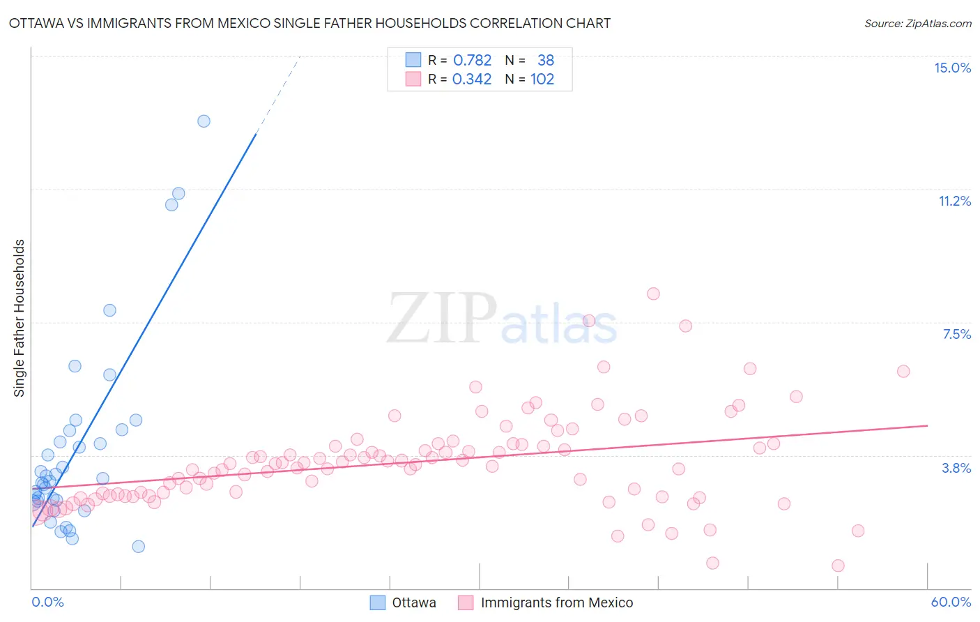 Ottawa vs Immigrants from Mexico Single Father Households