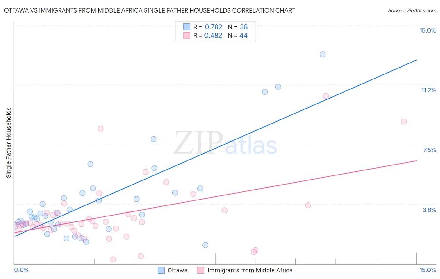 Ottawa vs Immigrants from Middle Africa Single Father Households