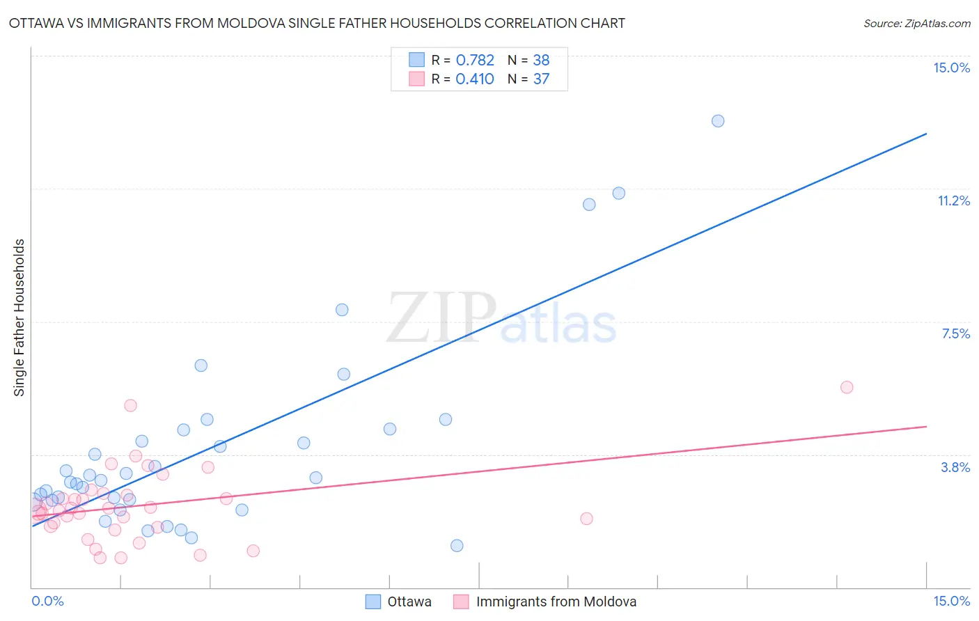 Ottawa vs Immigrants from Moldova Single Father Households