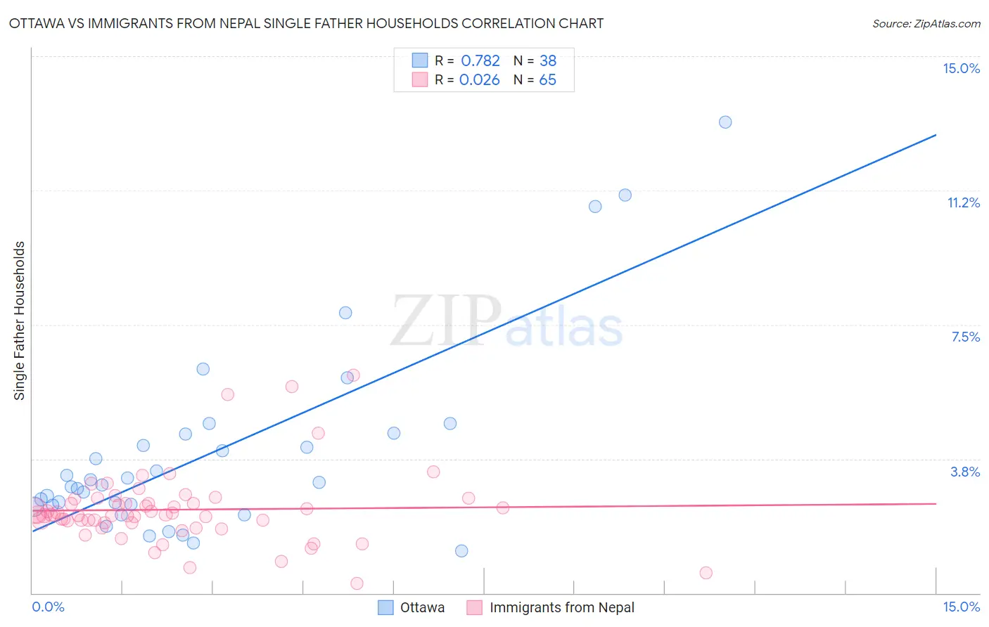 Ottawa vs Immigrants from Nepal Single Father Households