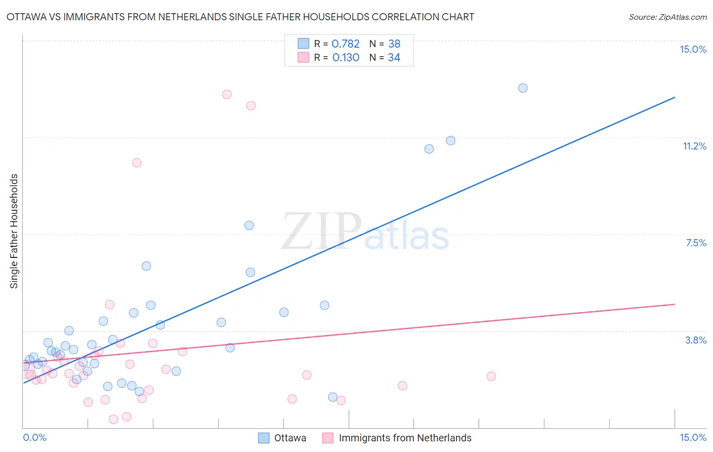 Ottawa vs Immigrants from Netherlands Single Father Households