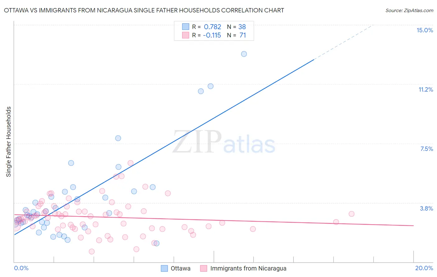 Ottawa vs Immigrants from Nicaragua Single Father Households