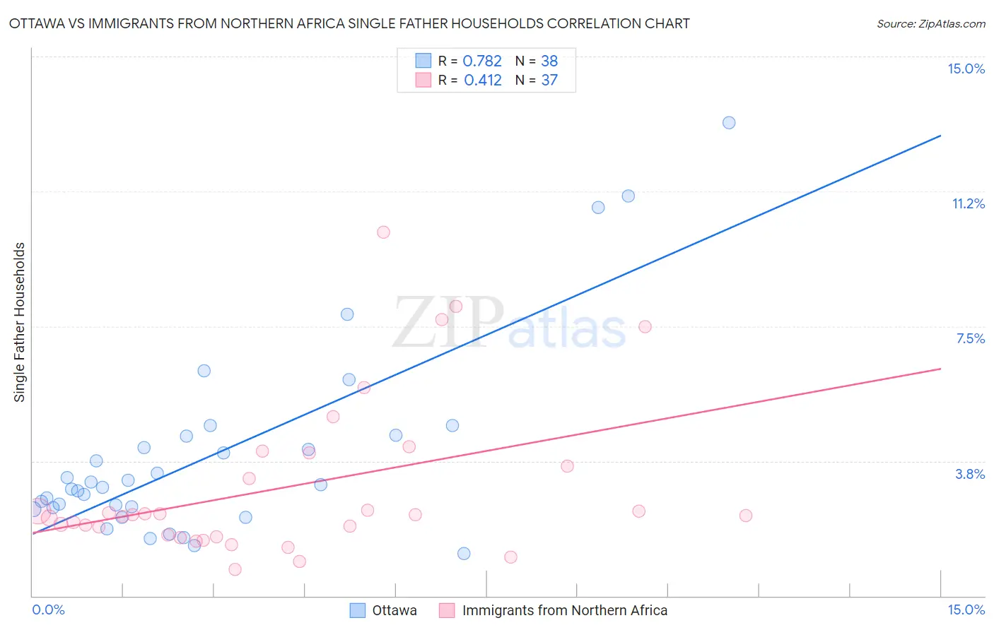 Ottawa vs Immigrants from Northern Africa Single Father Households