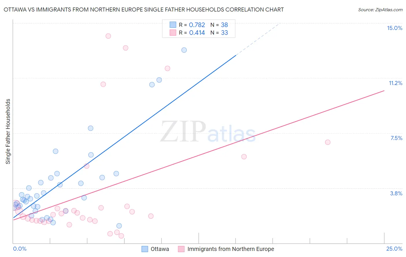 Ottawa vs Immigrants from Northern Europe Single Father Households