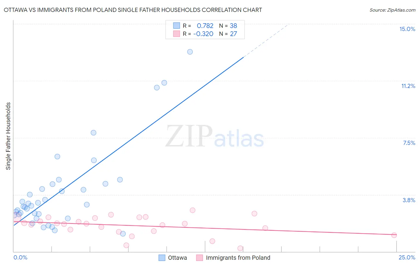 Ottawa vs Immigrants from Poland Single Father Households