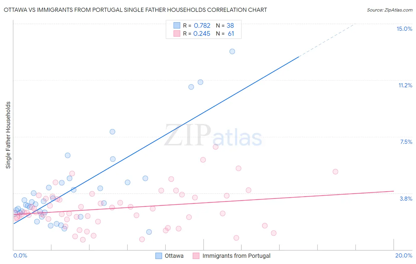 Ottawa vs Immigrants from Portugal Single Father Households