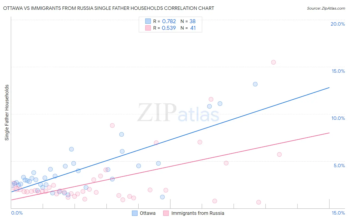 Ottawa vs Immigrants from Russia Single Father Households