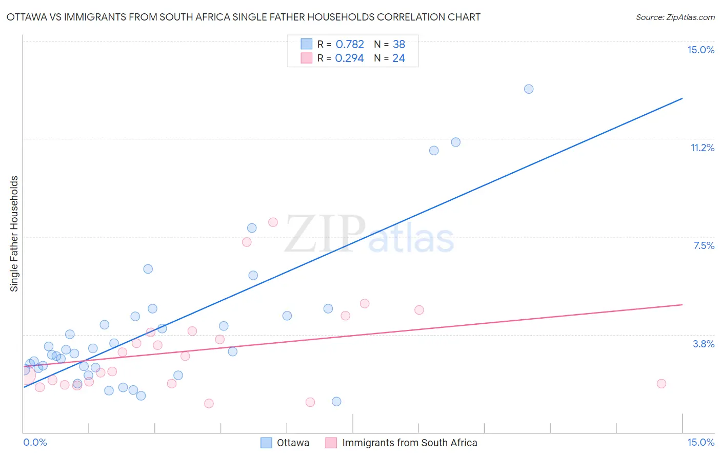 Ottawa vs Immigrants from South Africa Single Father Households