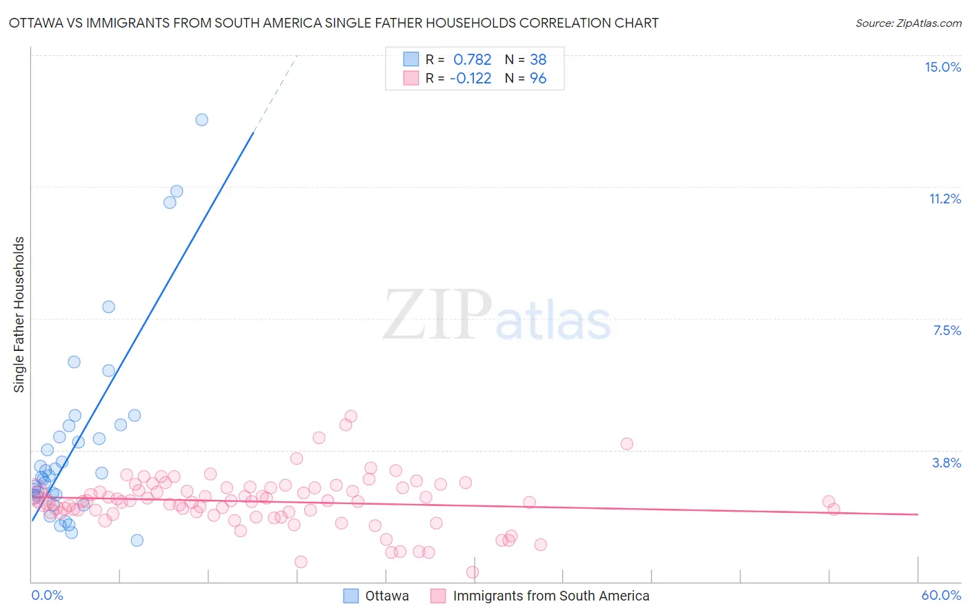Ottawa vs Immigrants from South America Single Father Households