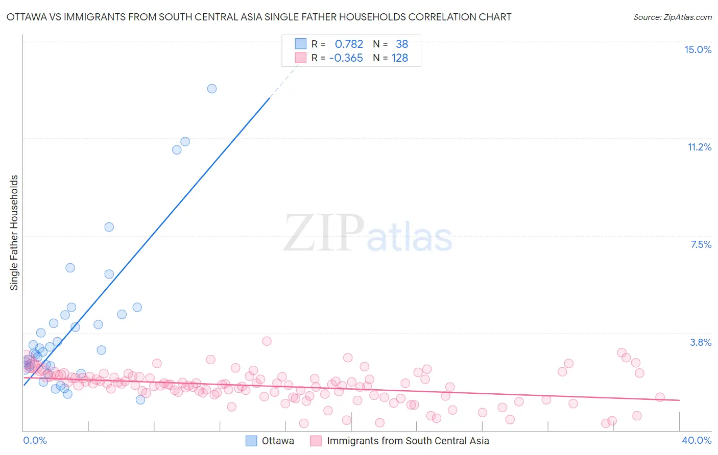 Ottawa vs Immigrants from South Central Asia Single Father Households