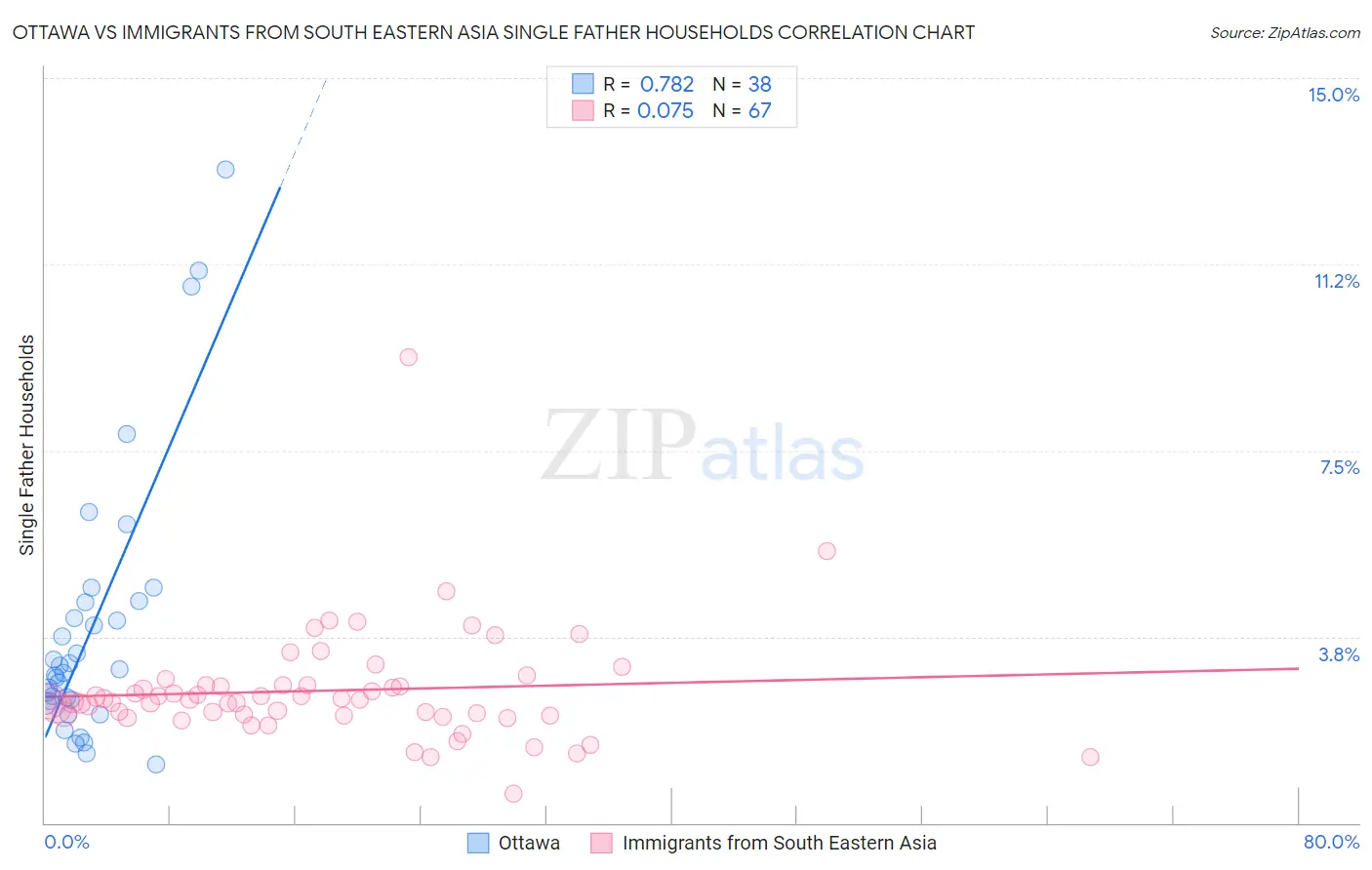 Ottawa vs Immigrants from South Eastern Asia Single Father Households