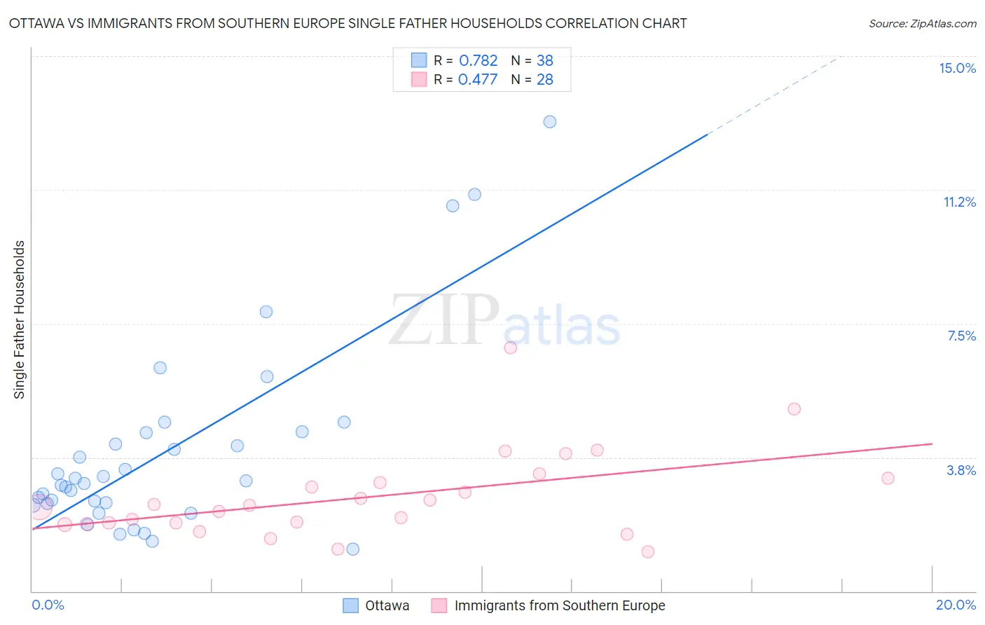 Ottawa vs Immigrants from Southern Europe Single Father Households