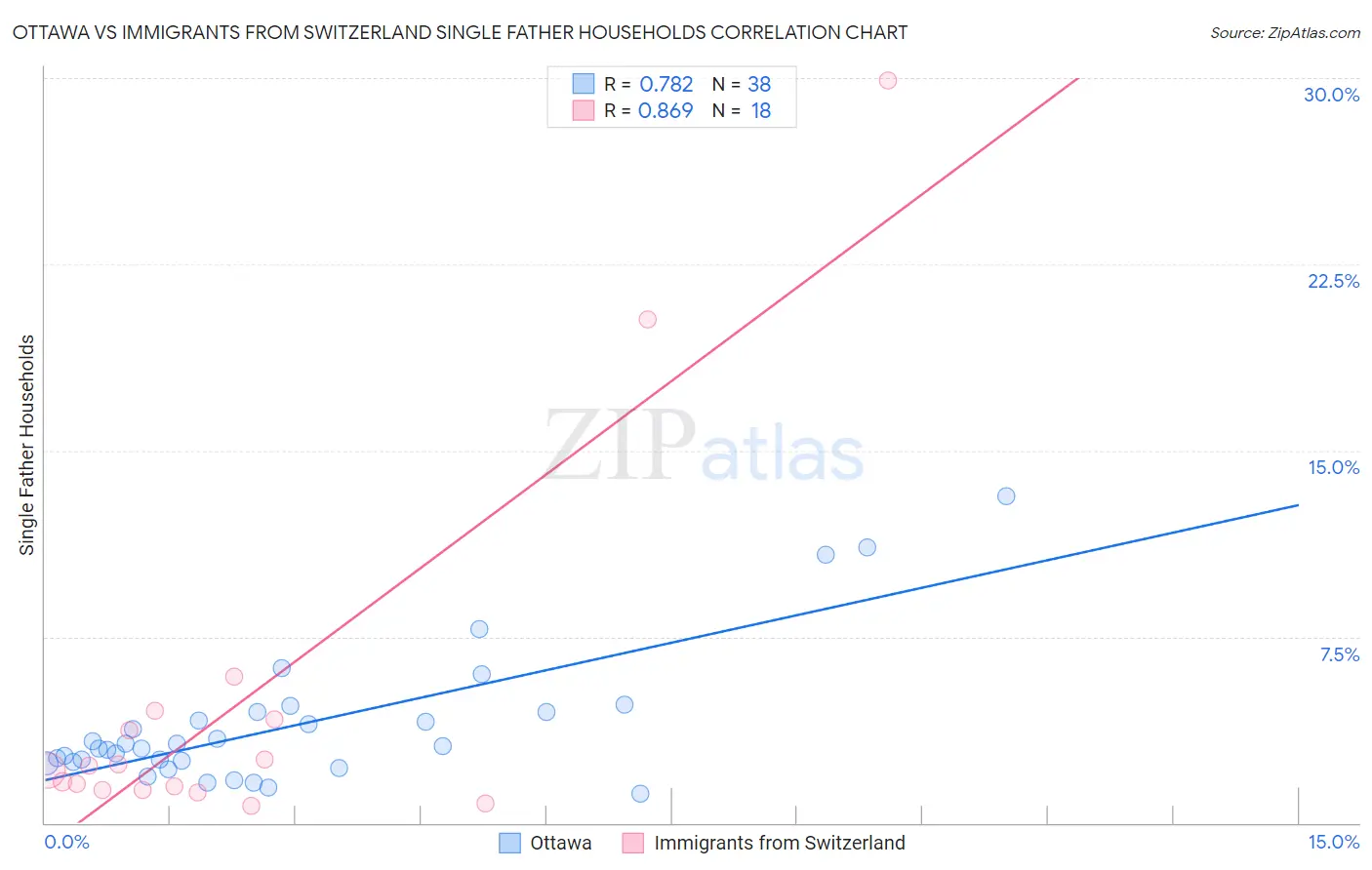 Ottawa vs Immigrants from Switzerland Single Father Households