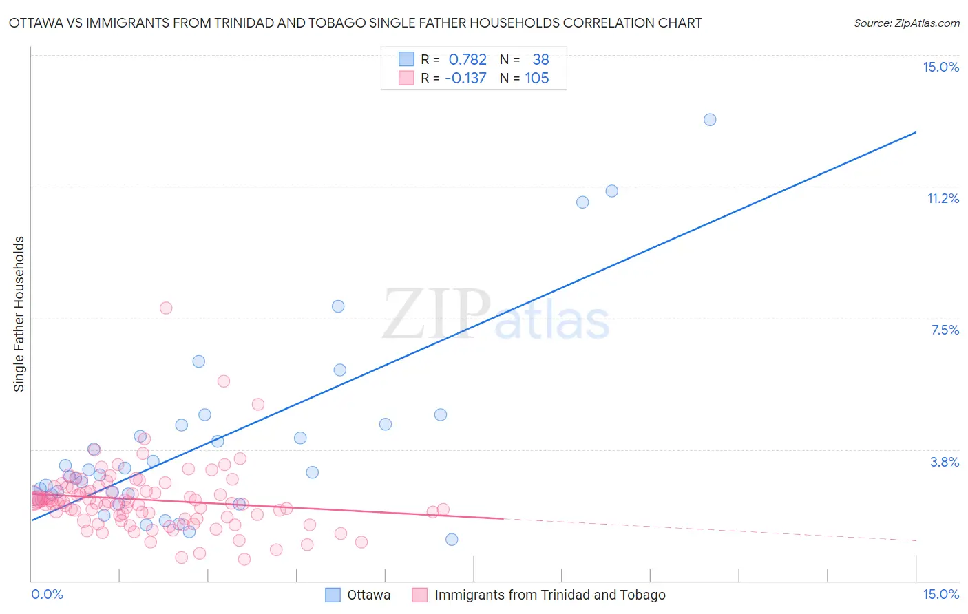 Ottawa vs Immigrants from Trinidad and Tobago Single Father Households