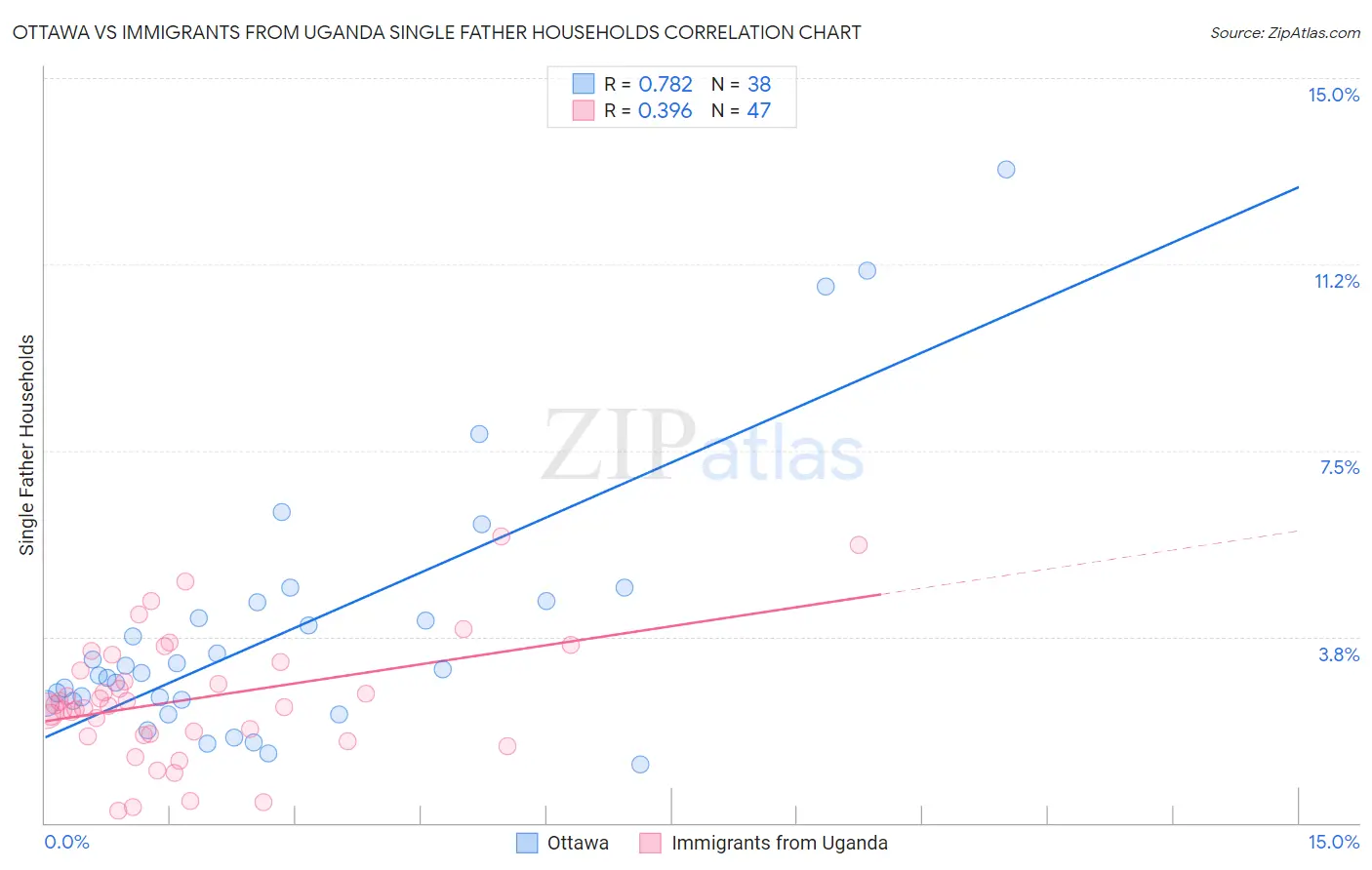 Ottawa vs Immigrants from Uganda Single Father Households