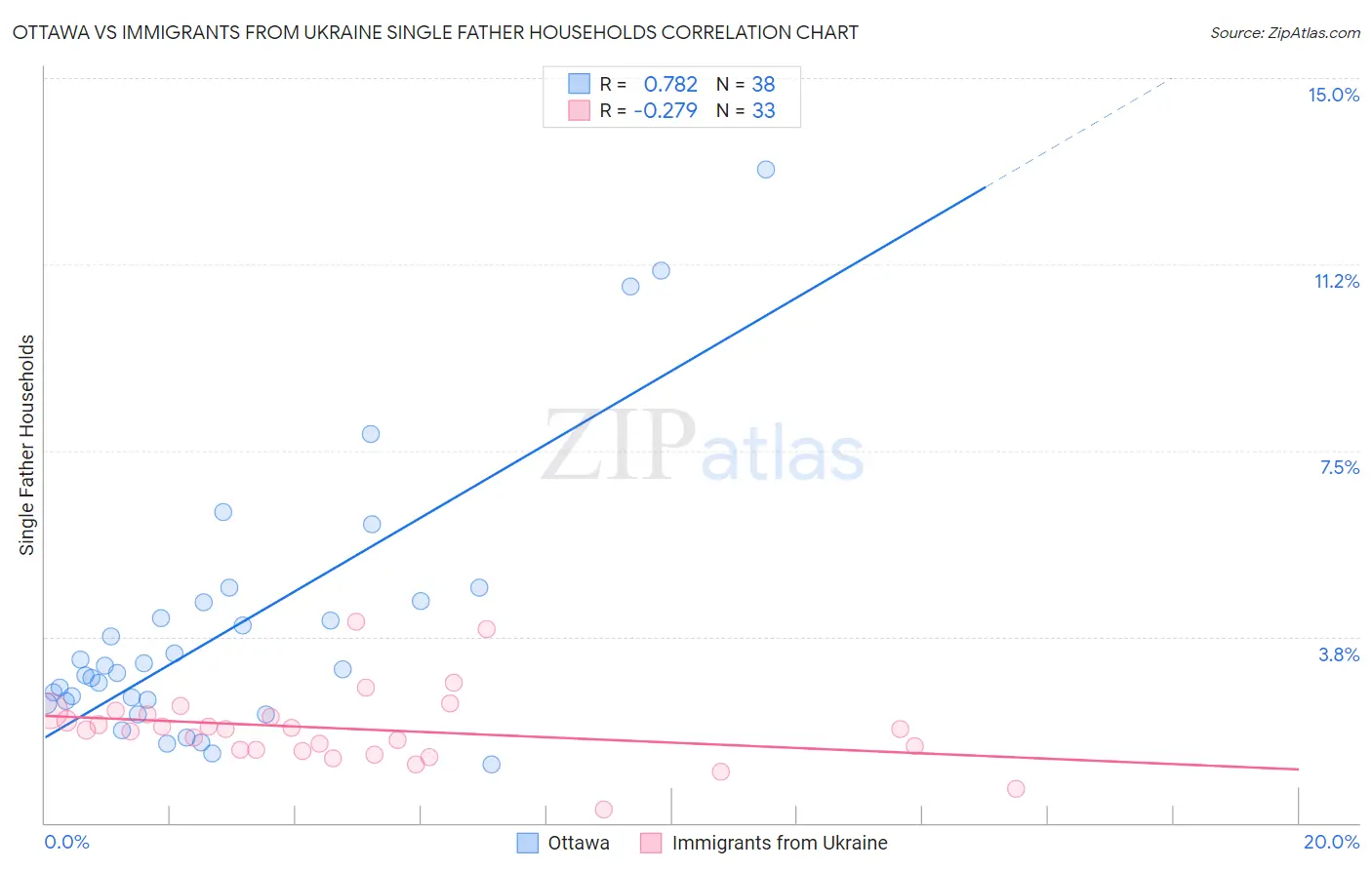 Ottawa vs Immigrants from Ukraine Single Father Households