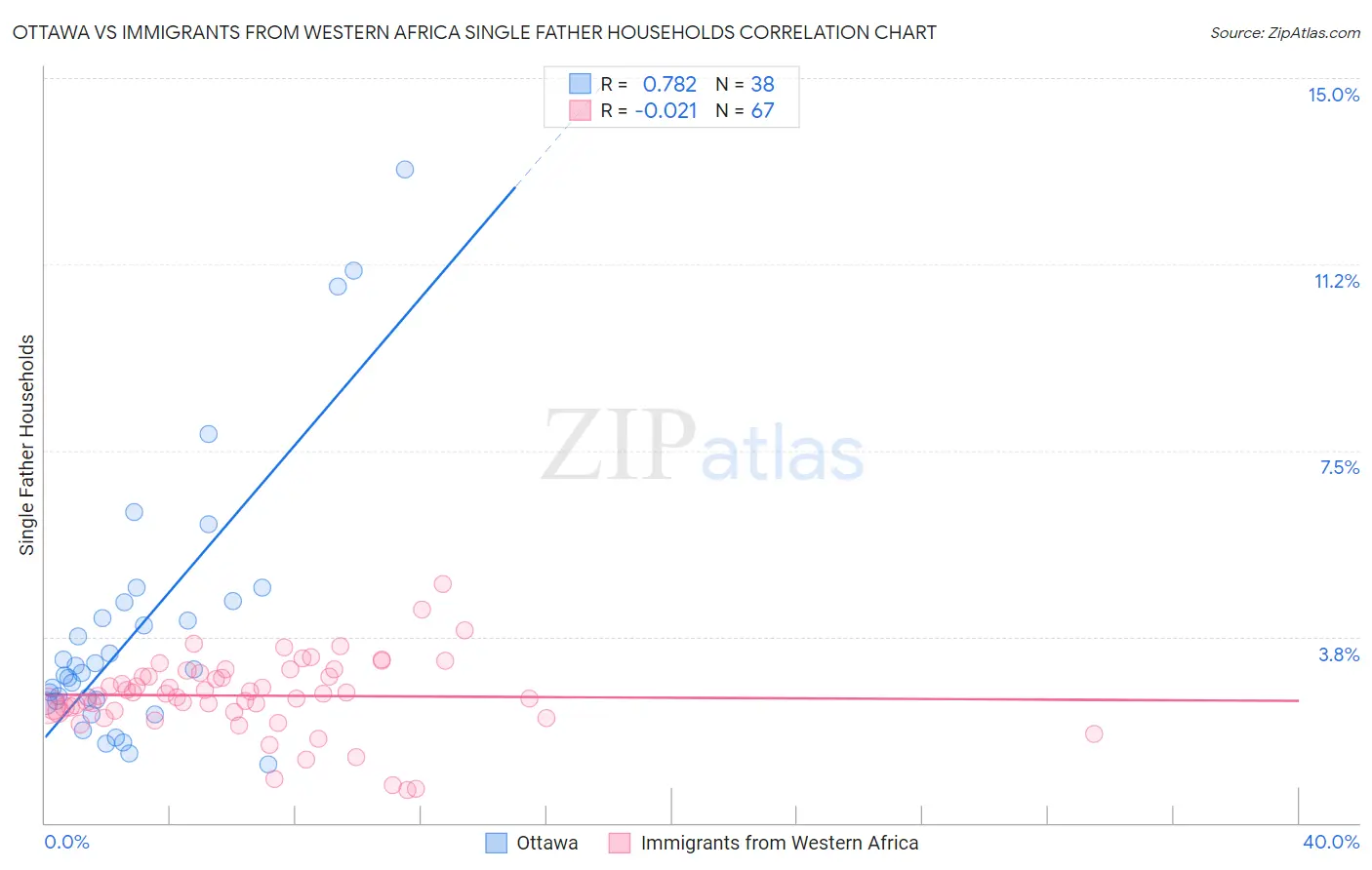 Ottawa vs Immigrants from Western Africa Single Father Households