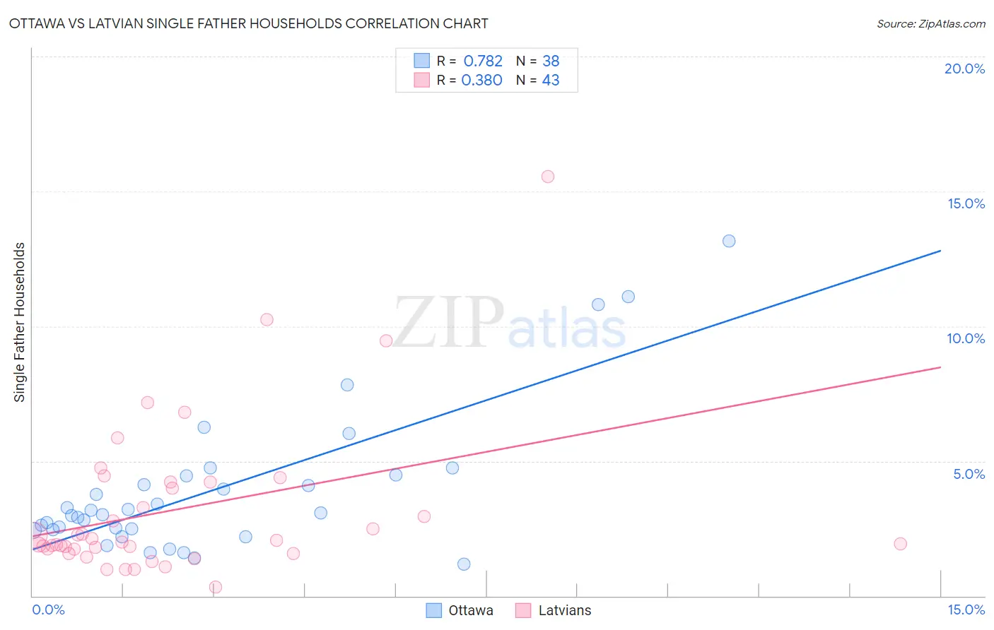 Ottawa vs Latvian Single Father Households