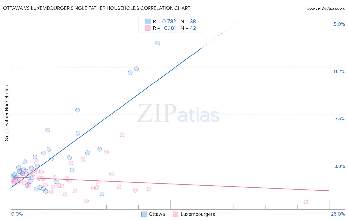 Ottawa vs Luxembourger Single Father Households