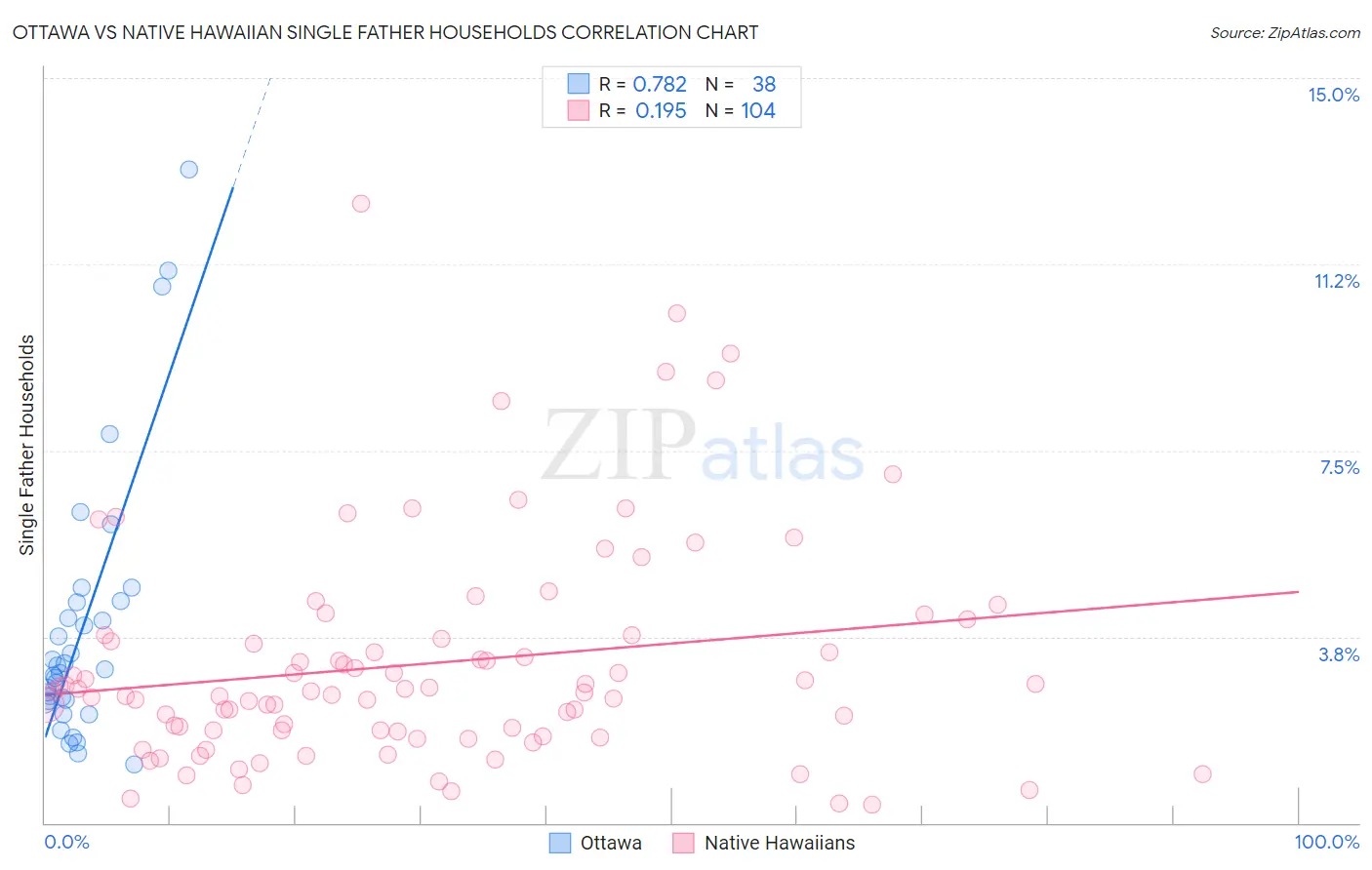 Ottawa vs Native Hawaiian Single Father Households