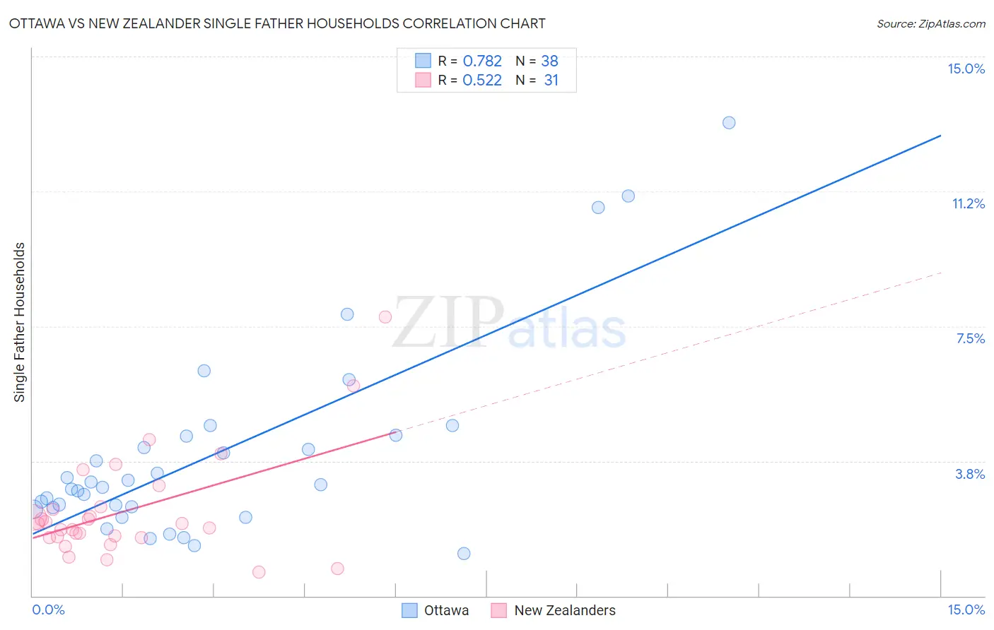 Ottawa vs New Zealander Single Father Households