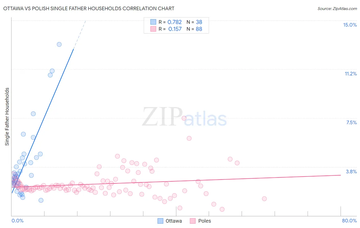 Ottawa vs Polish Single Father Households