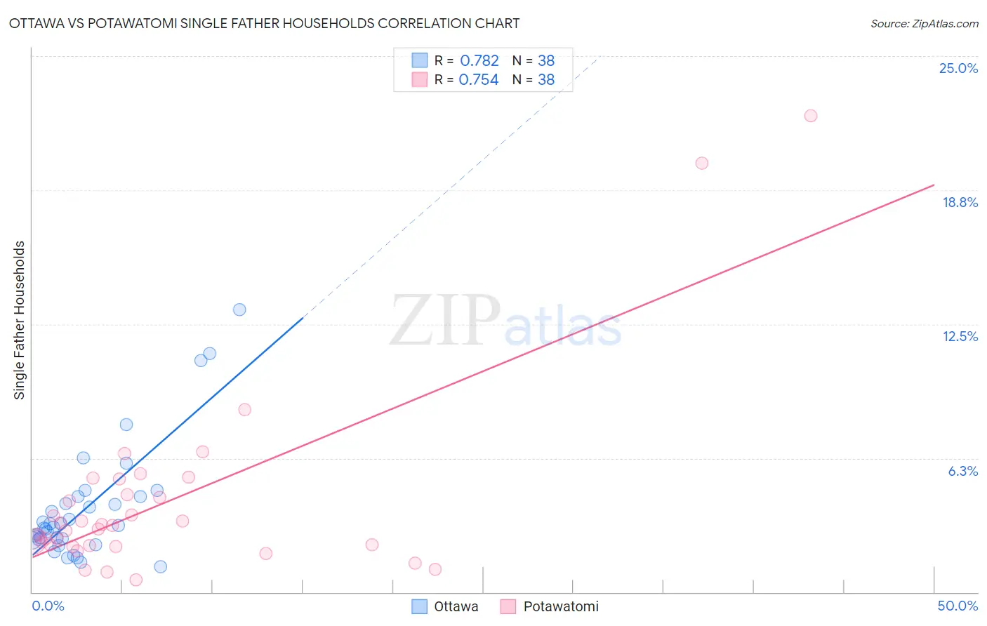 Ottawa vs Potawatomi Single Father Households