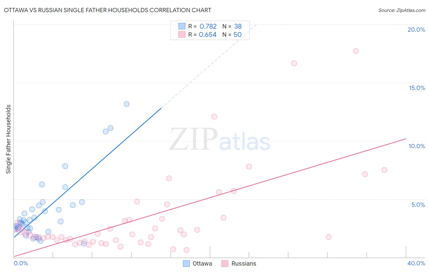Ottawa vs Russian Single Father Households