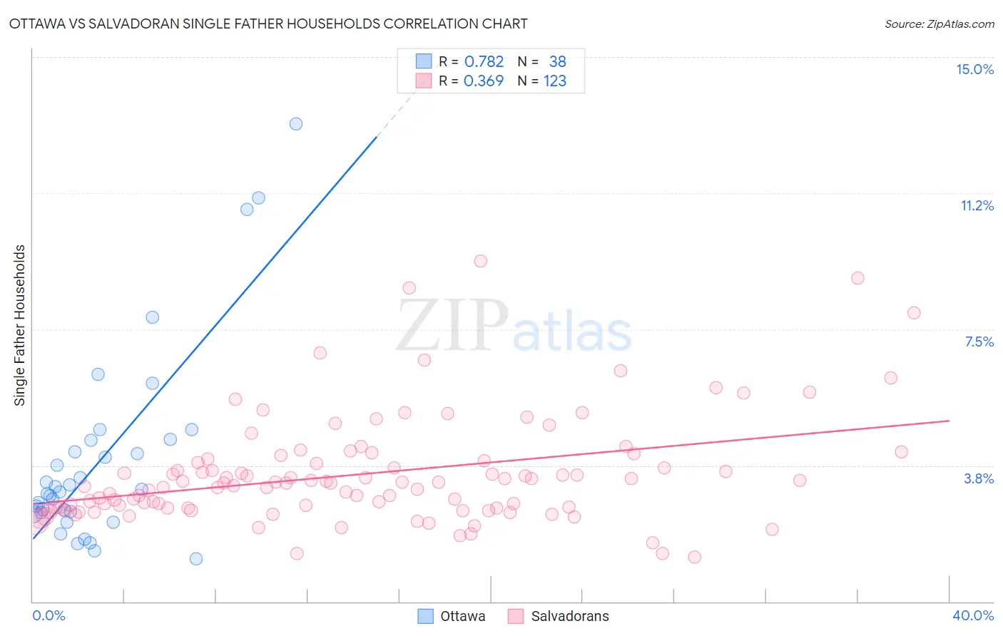 Ottawa vs Salvadoran Single Father Households