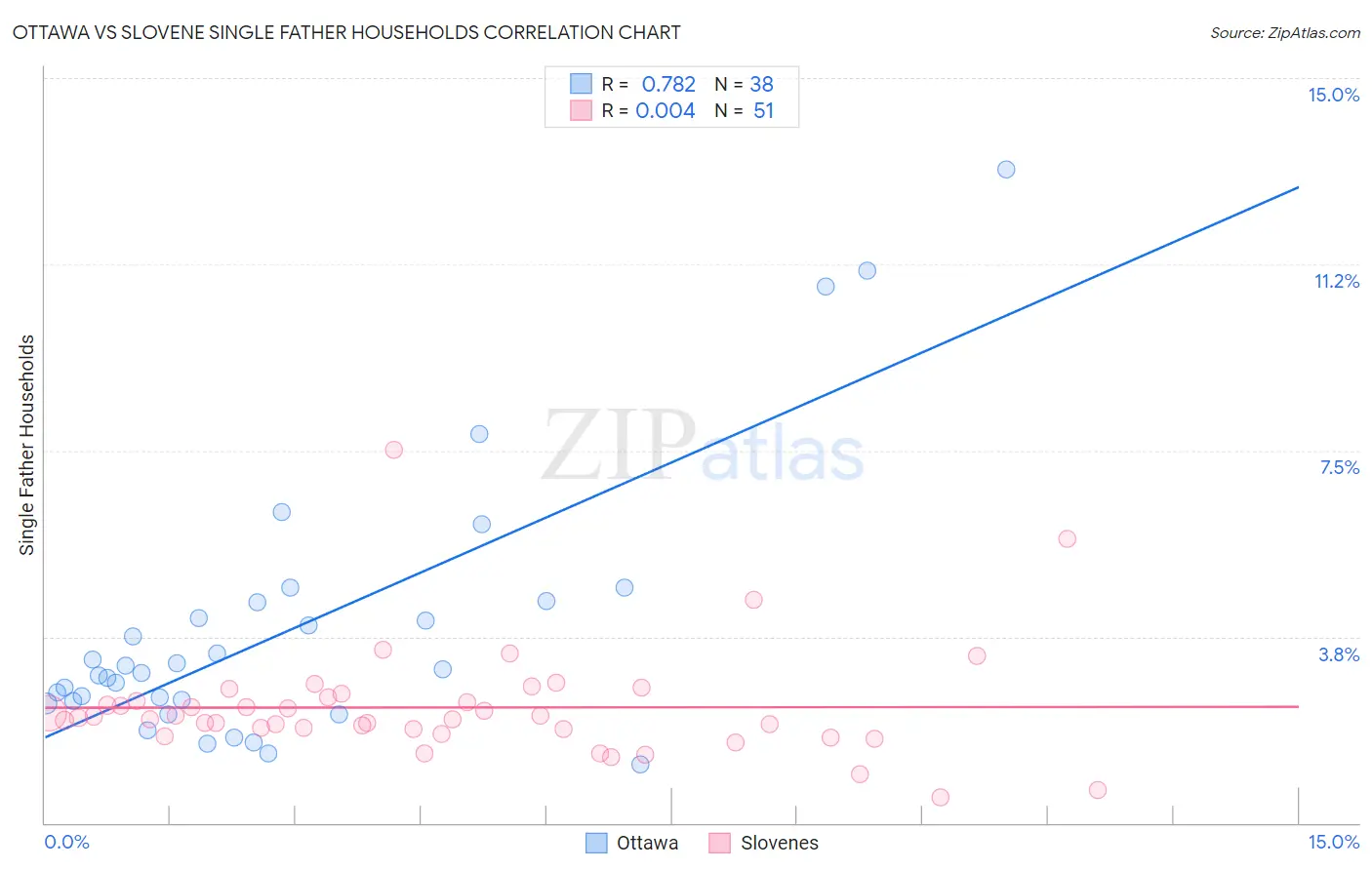 Ottawa vs Slovene Single Father Households