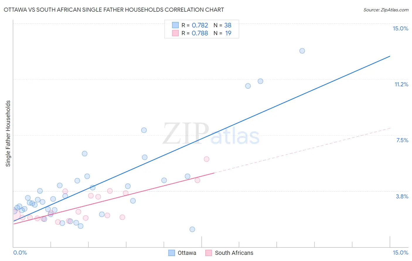 Ottawa vs South African Single Father Households