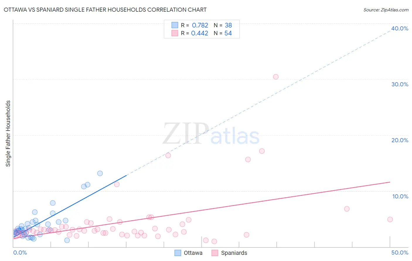 Ottawa vs Spaniard Single Father Households