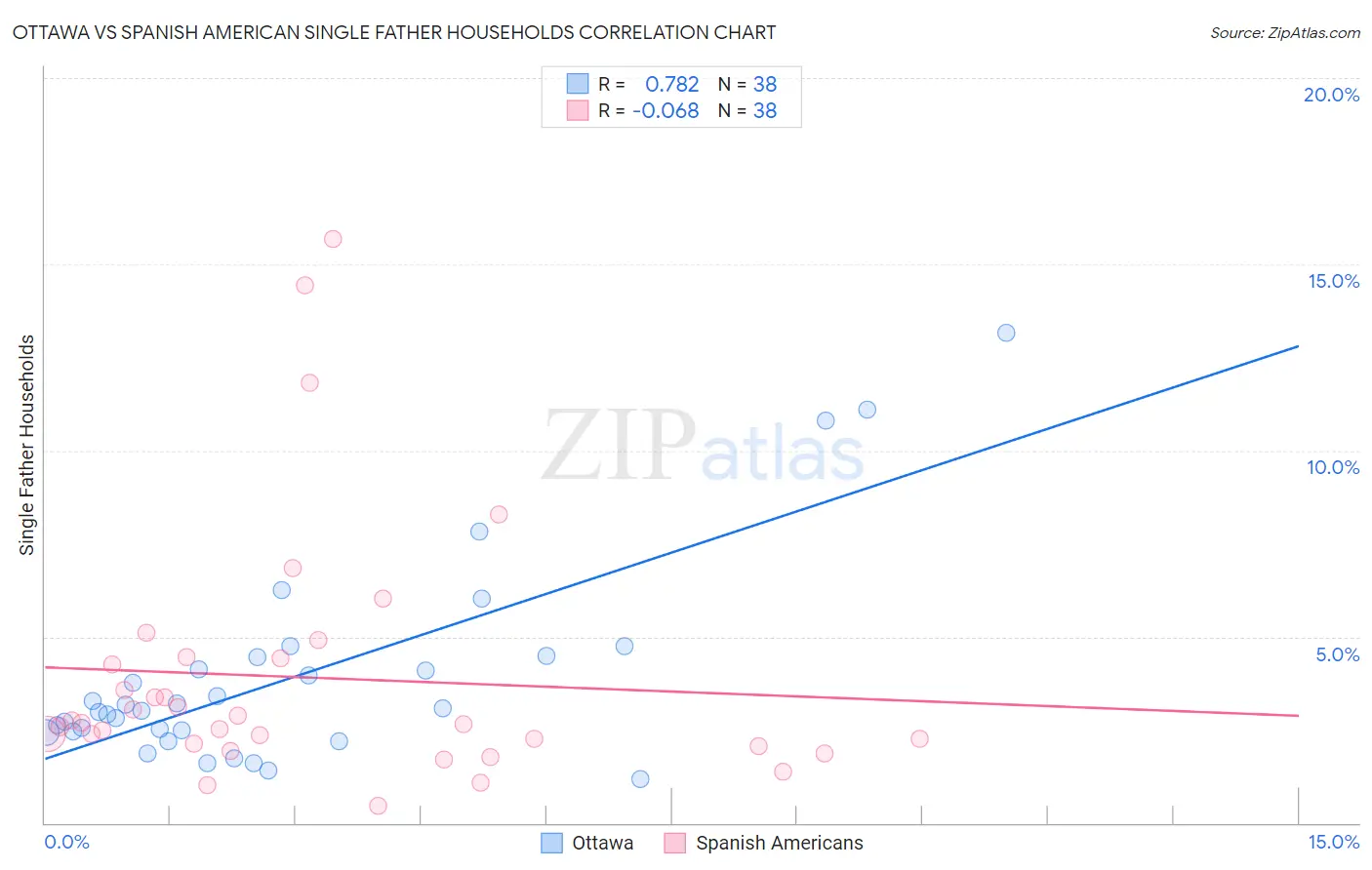 Ottawa vs Spanish American Single Father Households
