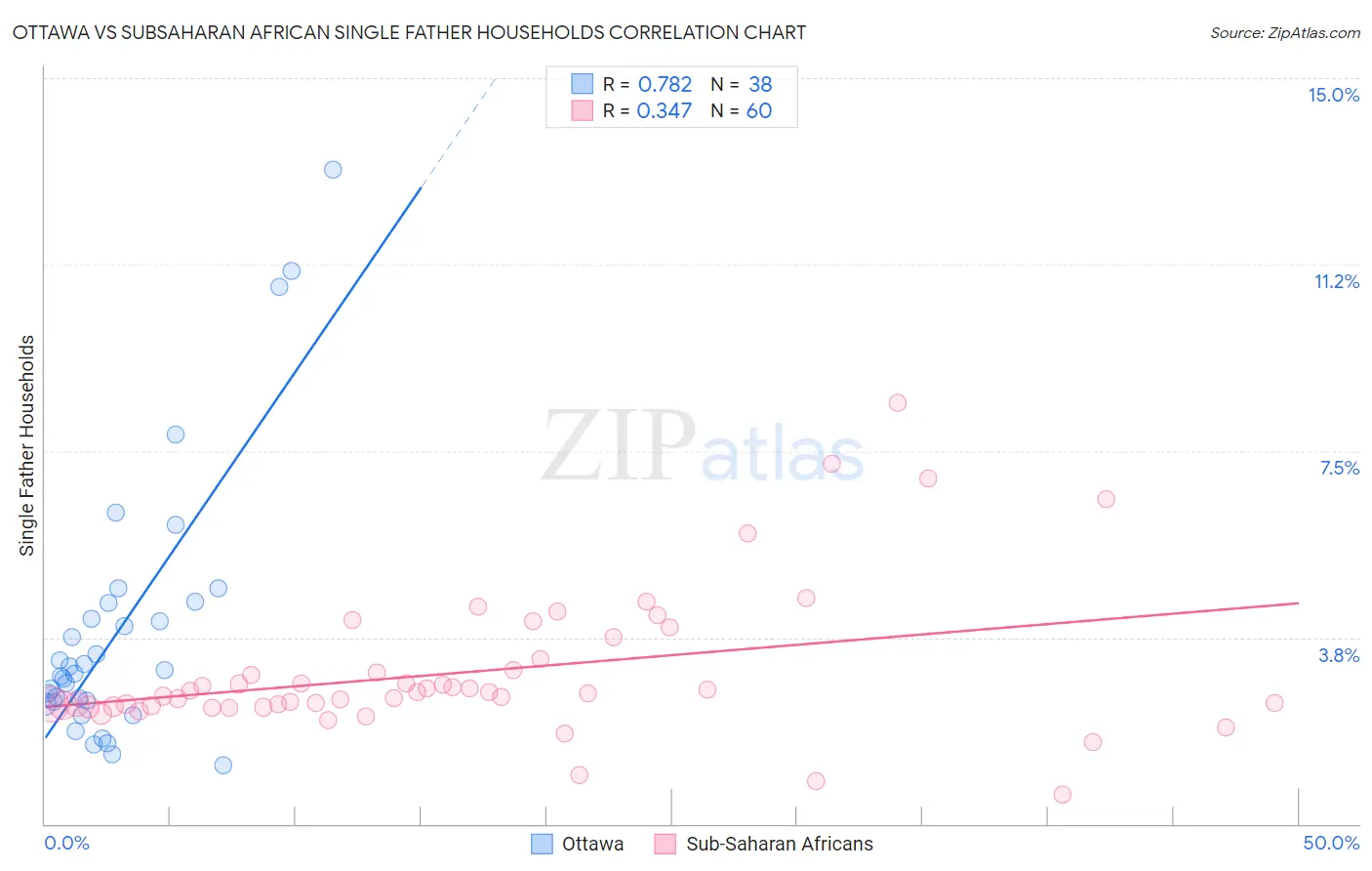 Ottawa vs Subsaharan African Single Father Households