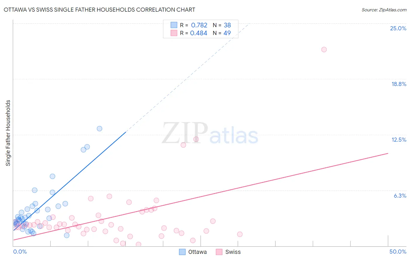Ottawa vs Swiss Single Father Households