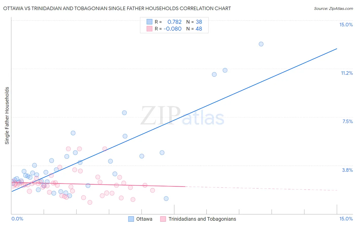 Ottawa vs Trinidadian and Tobagonian Single Father Households