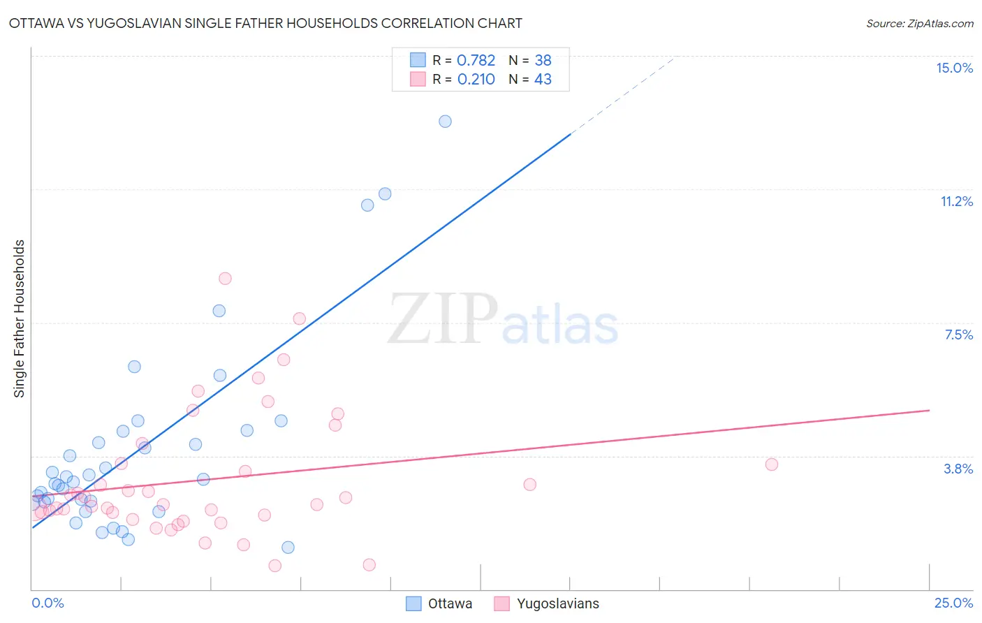 Ottawa vs Yugoslavian Single Father Households
