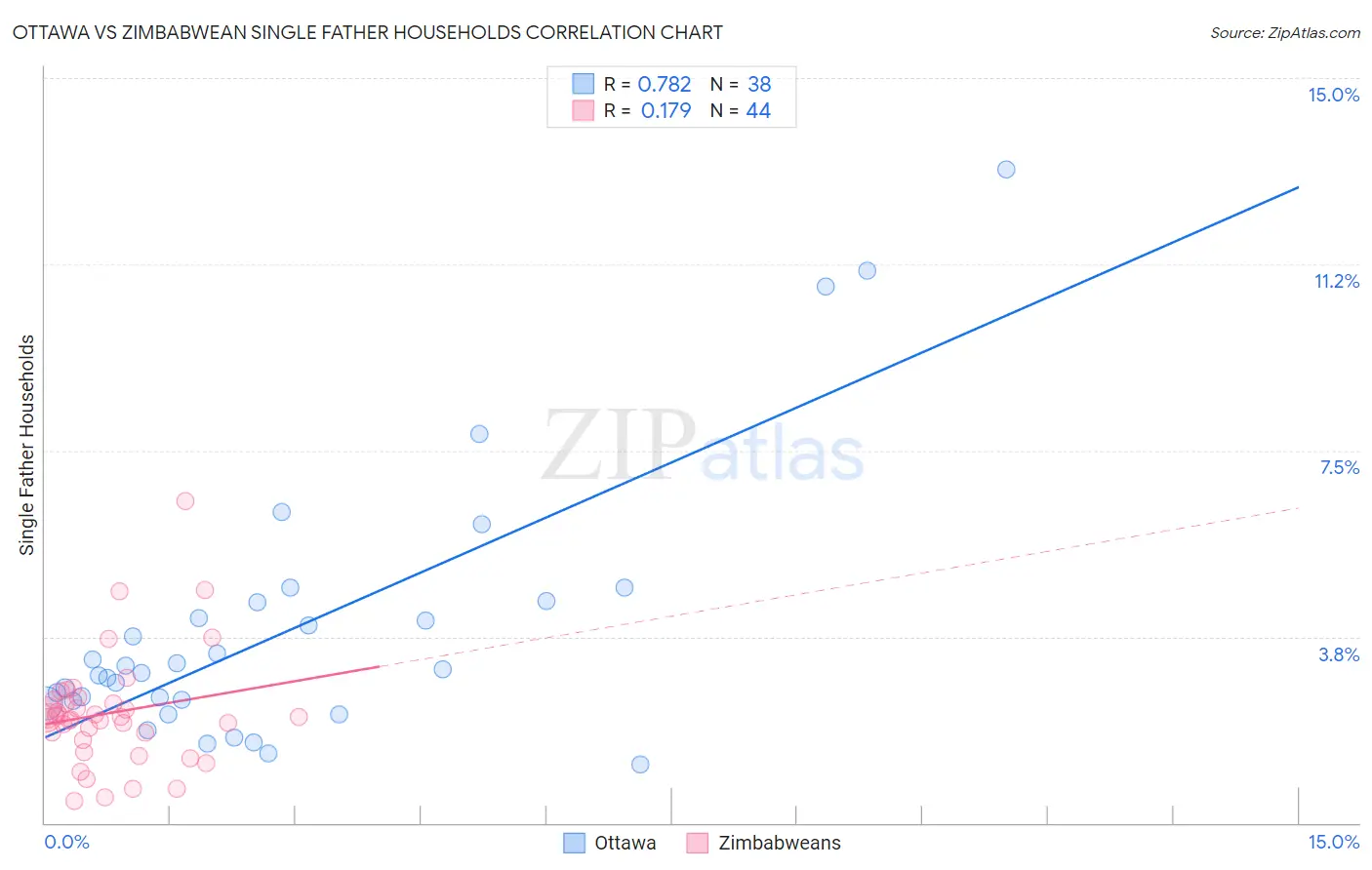 Ottawa vs Zimbabwean Single Father Households