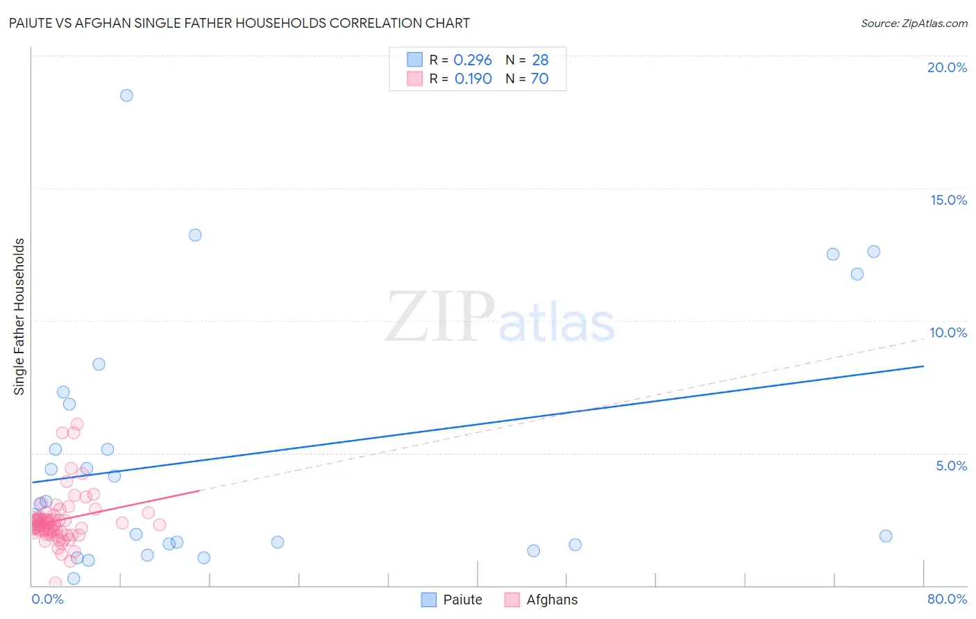 Paiute vs Afghan Single Father Households