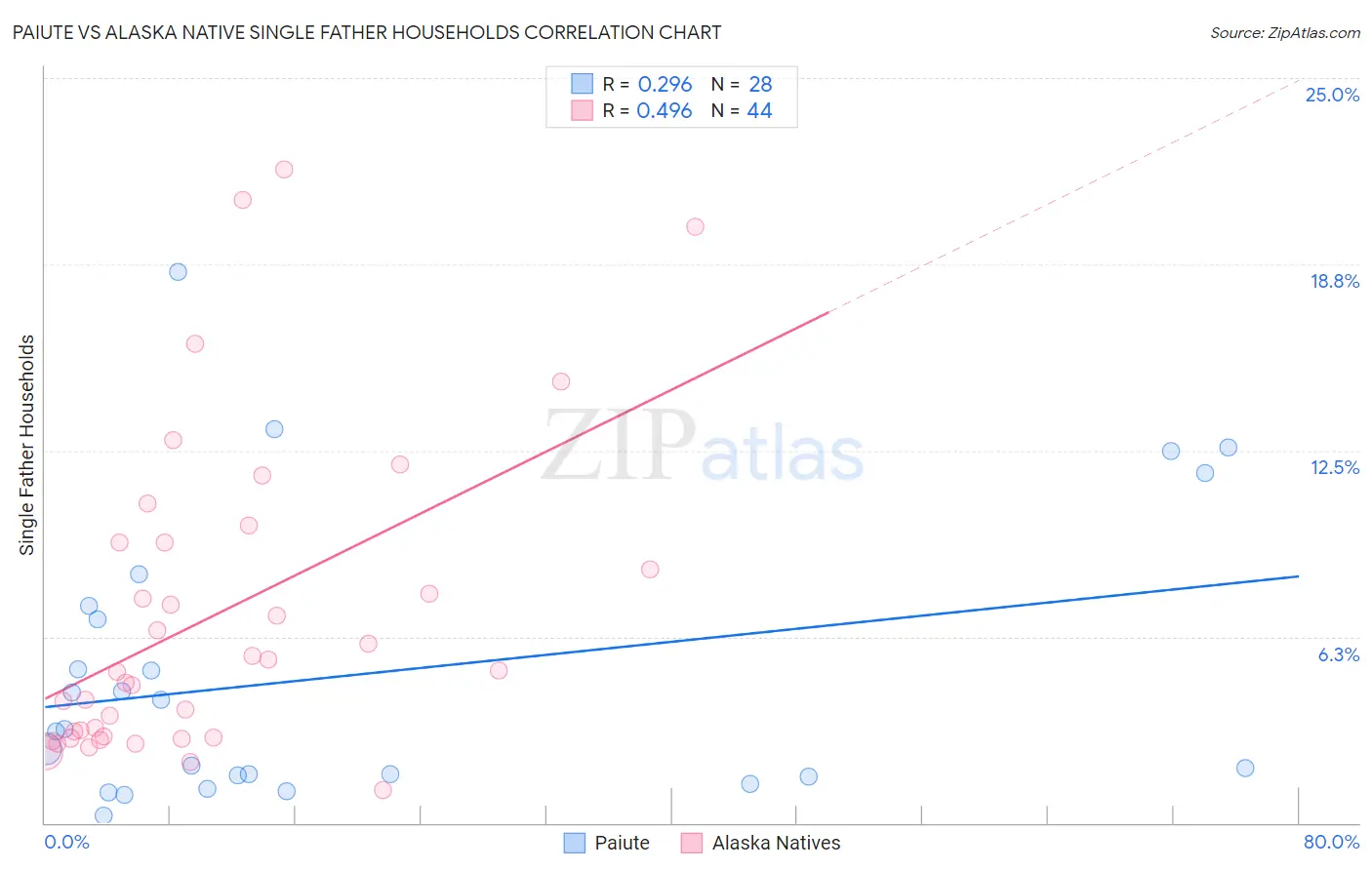 Paiute vs Alaska Native Single Father Households