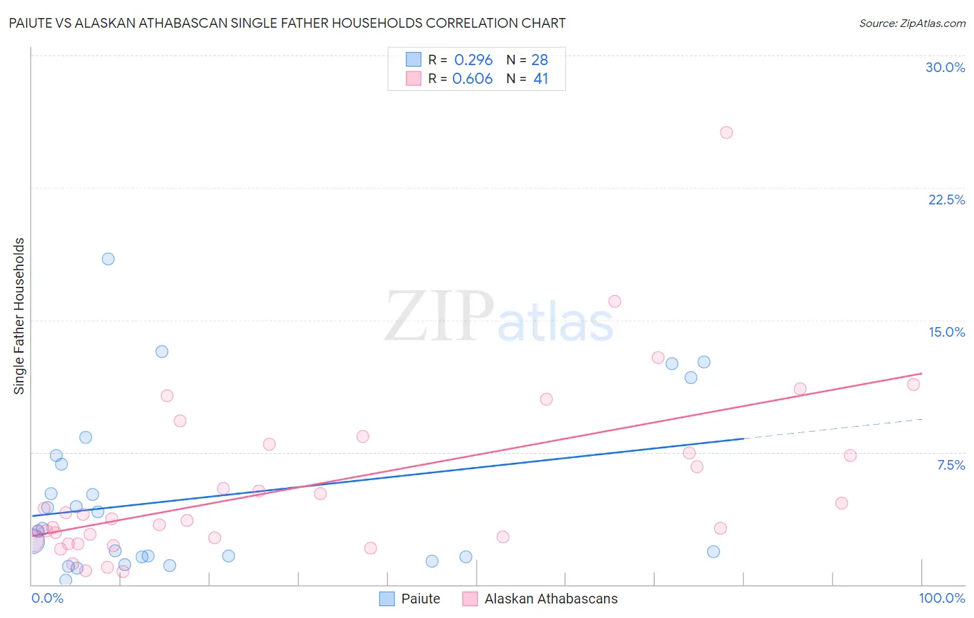 Paiute vs Alaskan Athabascan Single Father Households