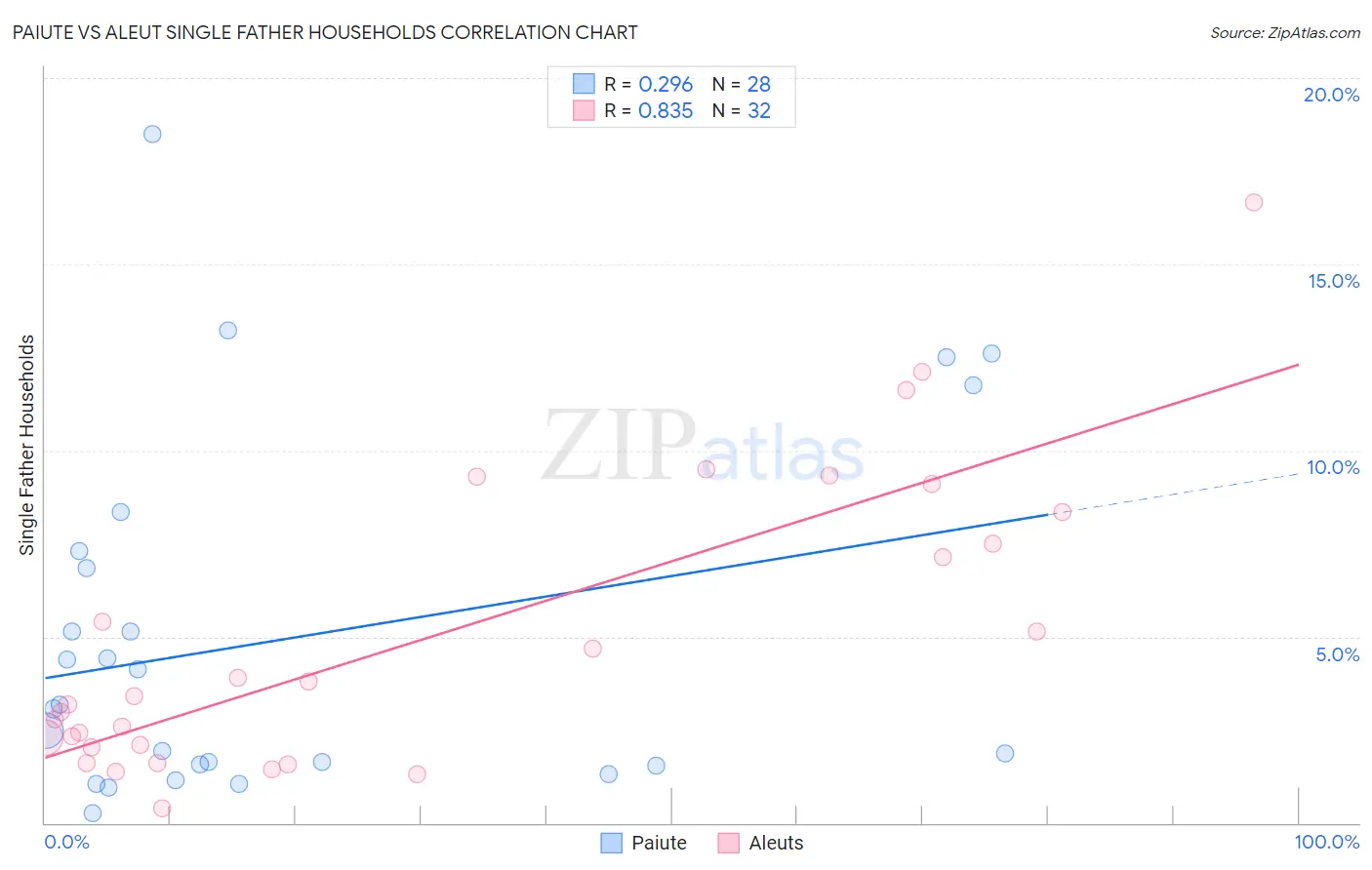 Paiute vs Aleut Single Father Households