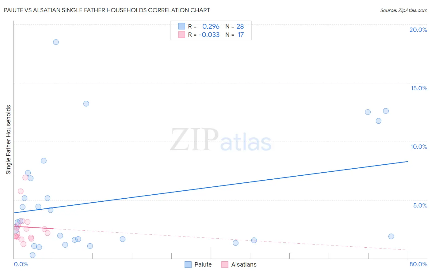 Paiute vs Alsatian Single Father Households