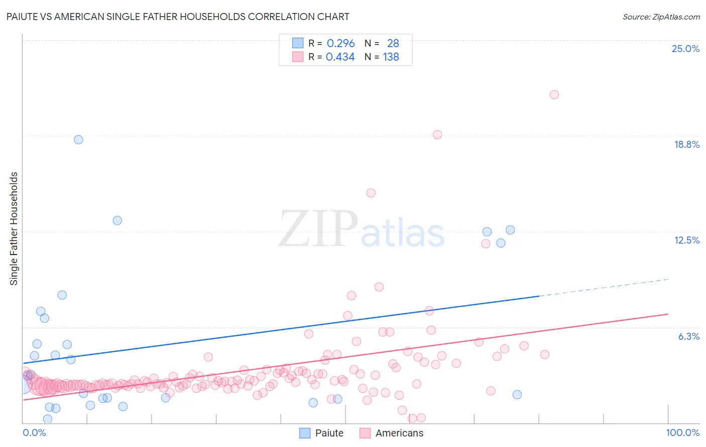 Paiute vs American Single Father Households