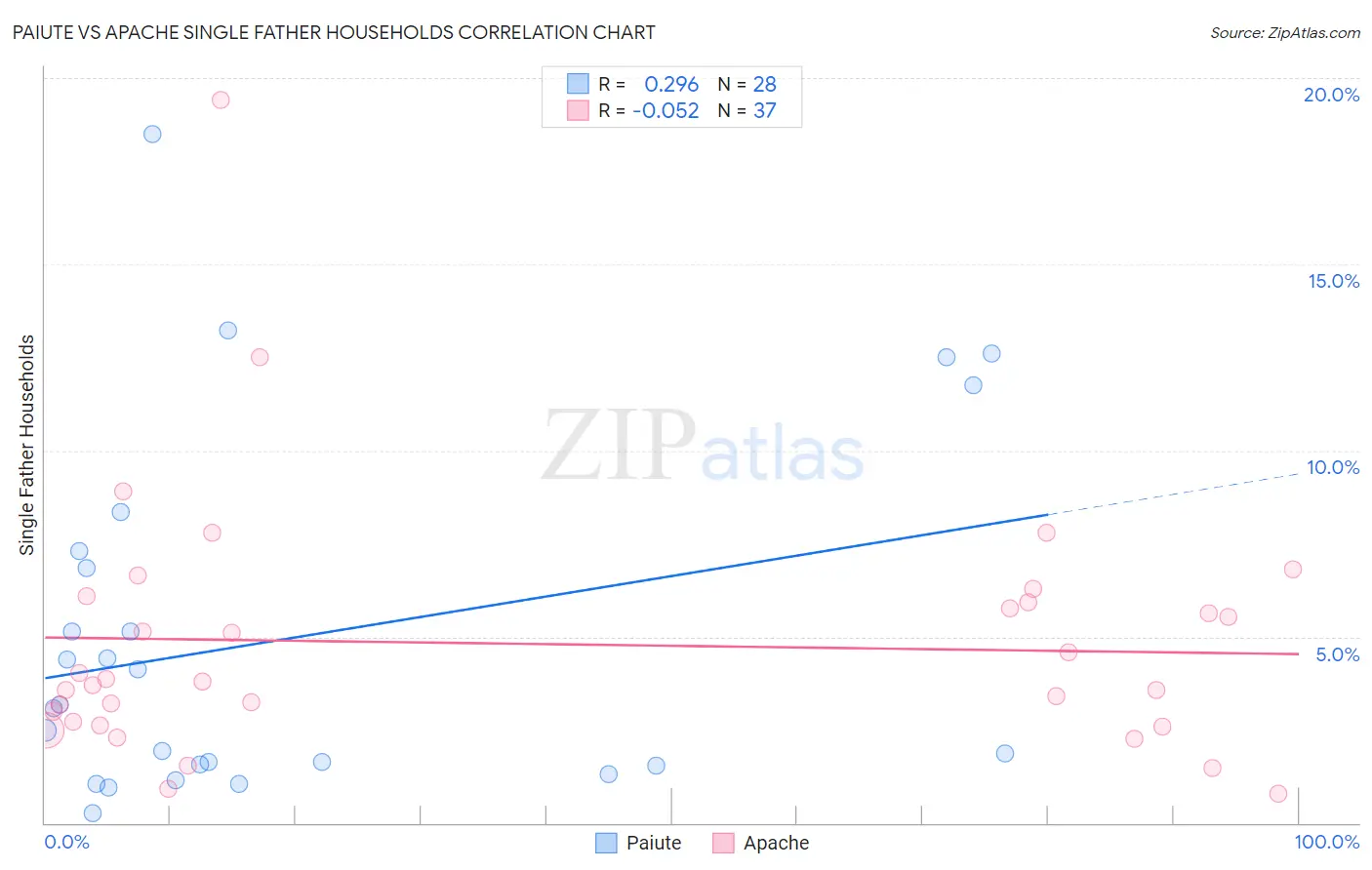 Paiute vs Apache Single Father Households