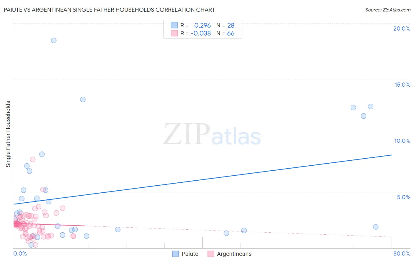 Paiute vs Argentinean Single Father Households