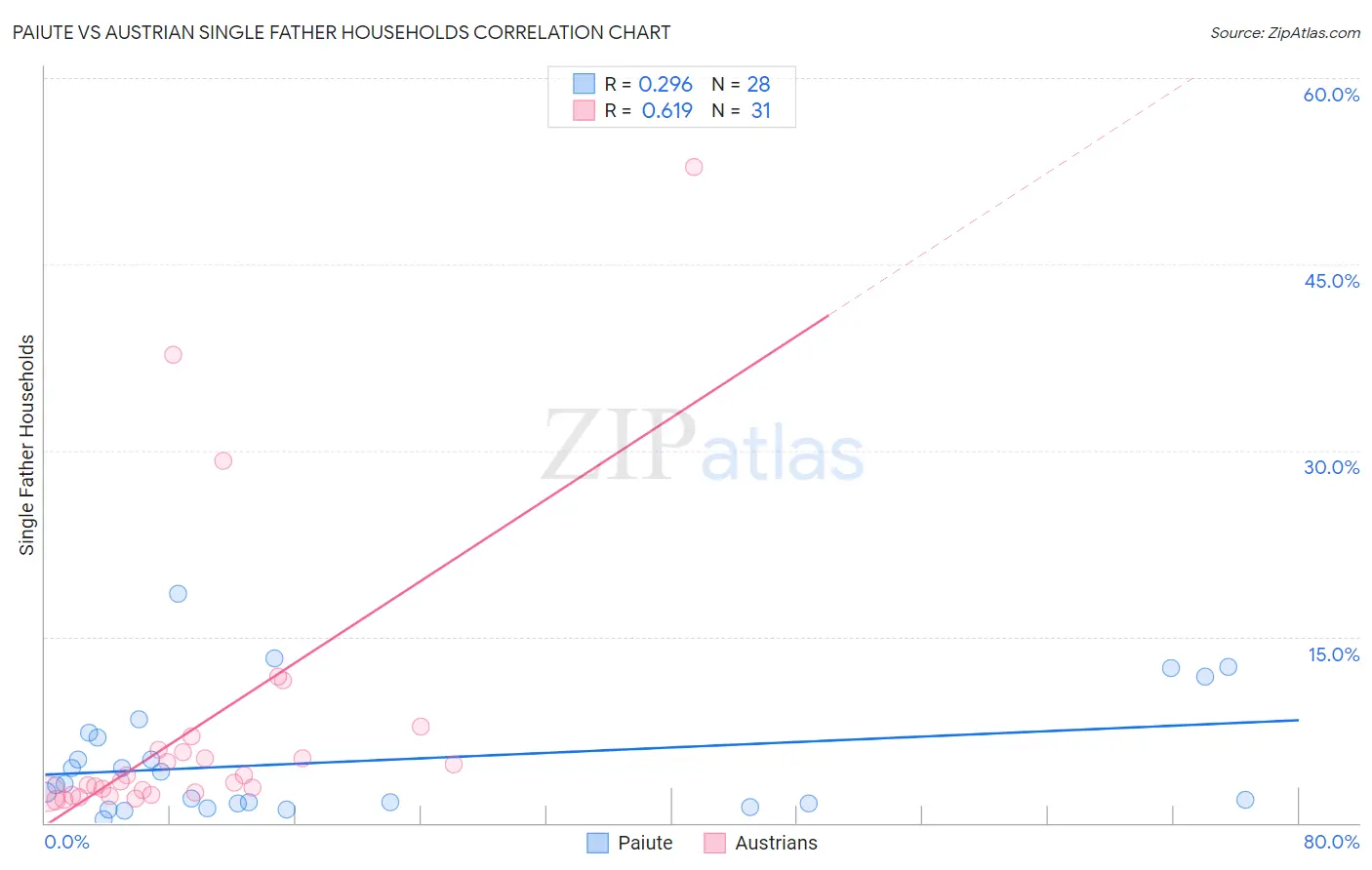 Paiute vs Austrian Single Father Households
